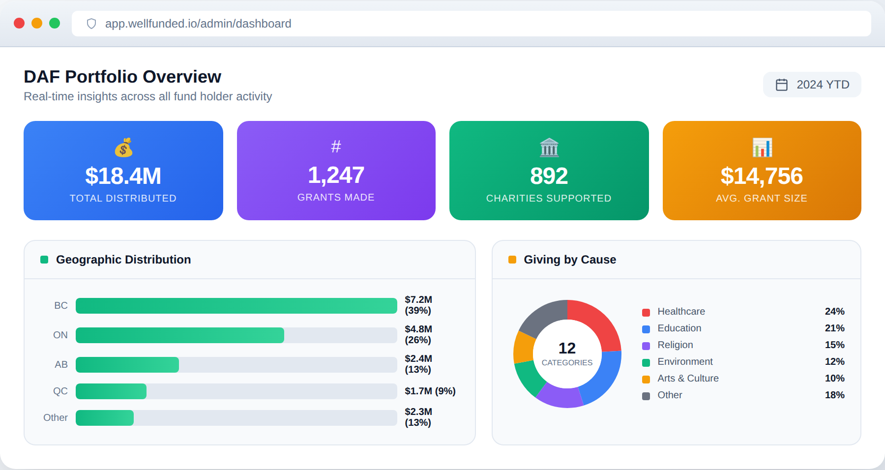 DAF portfolio overview dashboard showing total distributed, grants made, charities supported, geographic distribution, and giving by cause