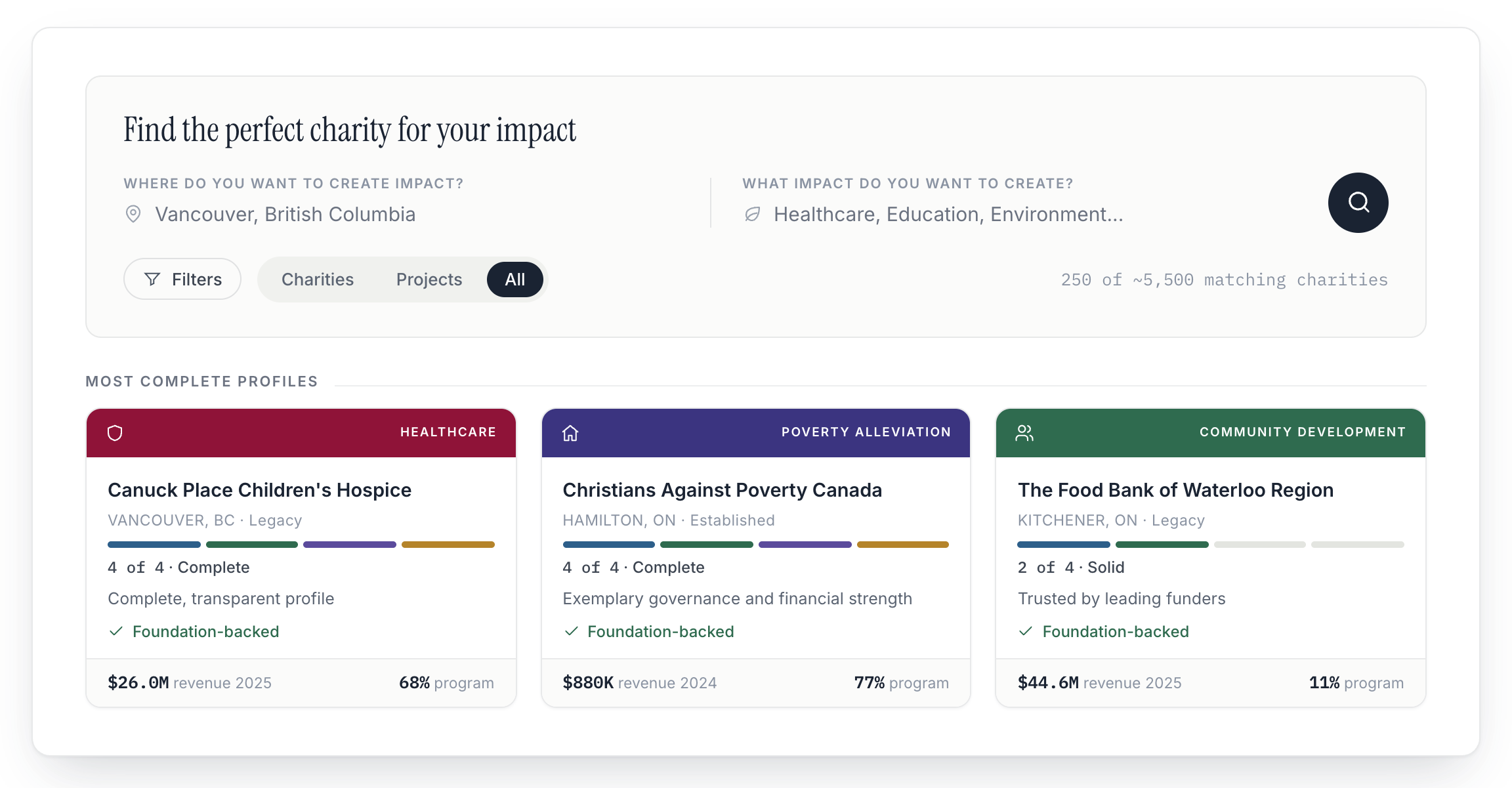 Charity search with location and impact inputs matching across 5,500 charities