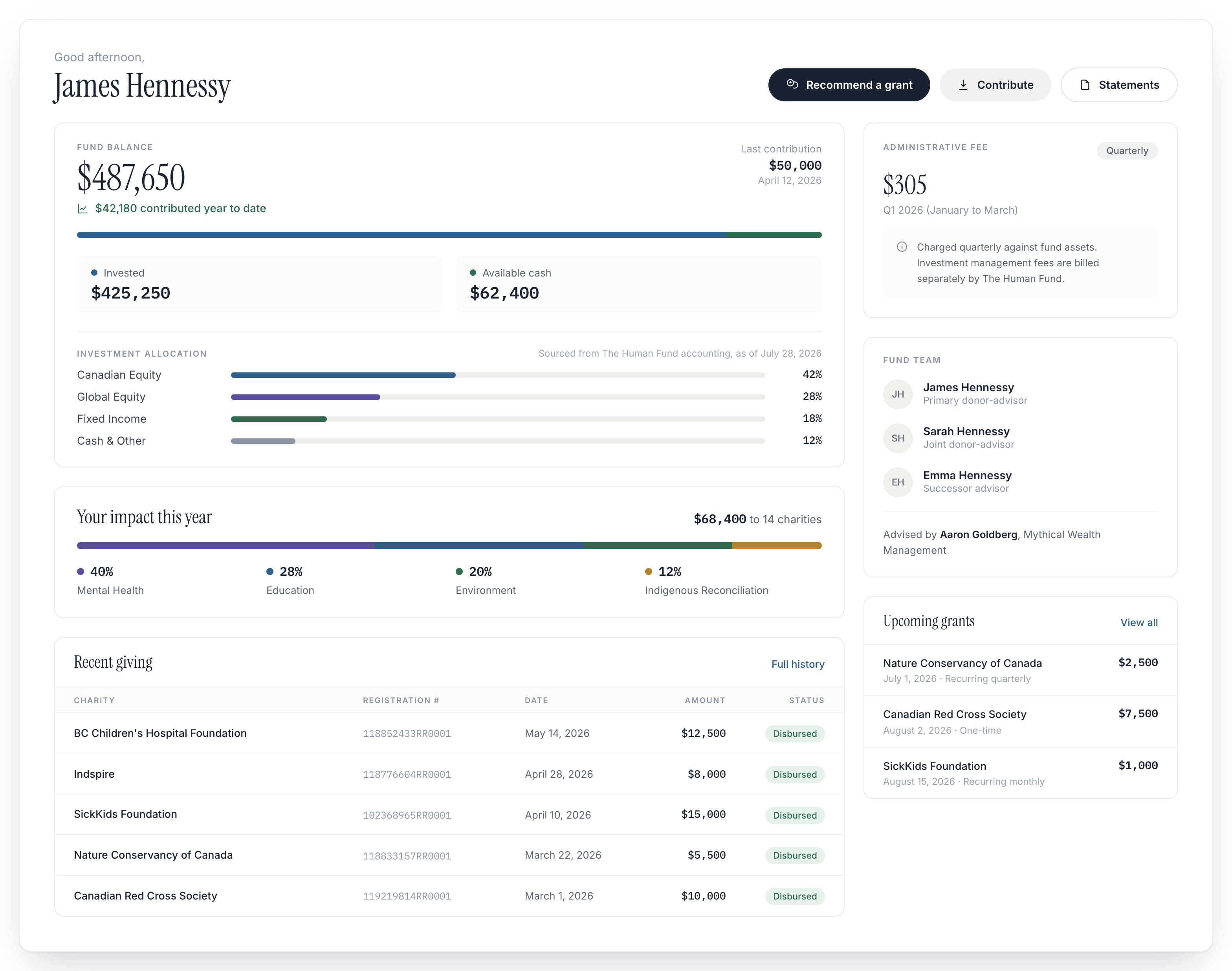 WellFunded fund holder dashboard with balance, impact story, and upcoming grants